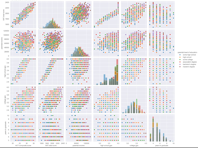 do data cleaning and wrangling, analysis and visualisation