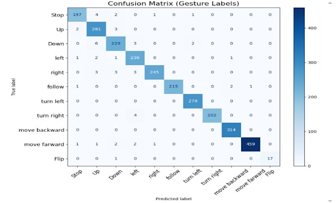do machine learning projects in python