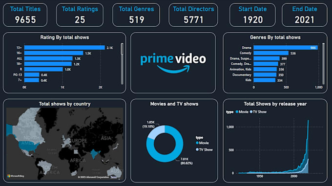 develop dashboards and business intelligence reports with power bi, and tableau