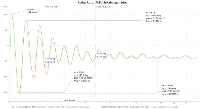 perform grid stability or renewable projects using digsilent