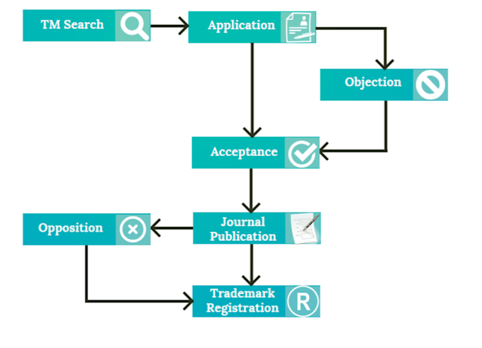 register your trademark in india