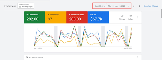 setup and manage google ads adwards pmax campaign, ppc campaigns