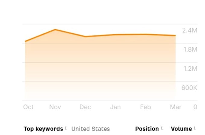 skyrocket wordpress website on page optimization with yoast SEO rank math