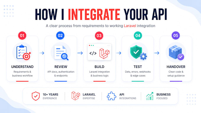 integrate third party apis into your laravel application