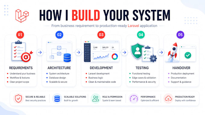 build a custom laravel dashboard, admin panel or business application
