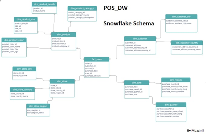 do data modeling design, elt etl pipelines, data warehouse for big data projects