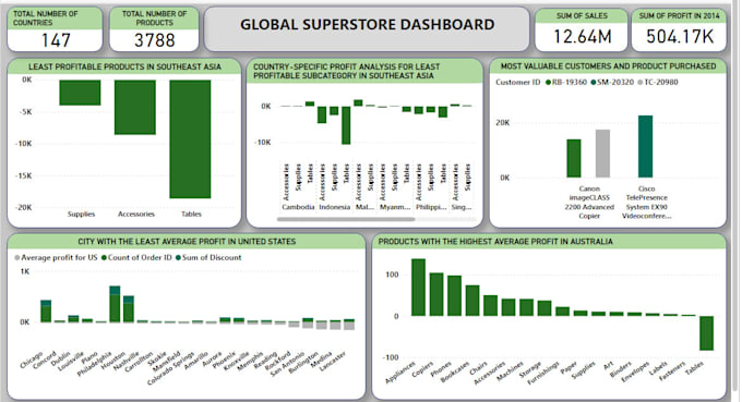 do data analytics visualization, excel and power bi dashboard, sql