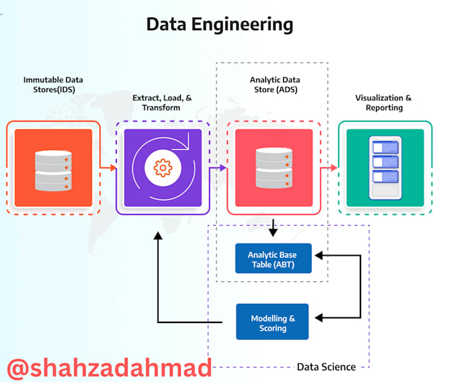 design azure etl pipelines, databricks, data lake and sql solutions