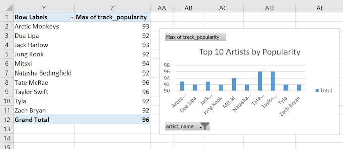 do excel dashboard, data analysis