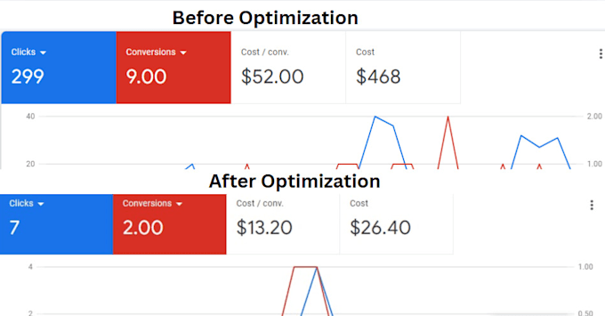 audit and optimize google ads adwords ppc campaign as SEM expert