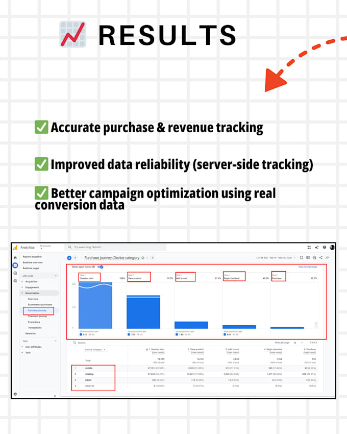 setup and fix google ads, ga4 ecommerce conversion tracking for your store
