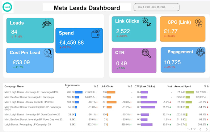 build google looker studio, data studio, shopify dashboards using ai