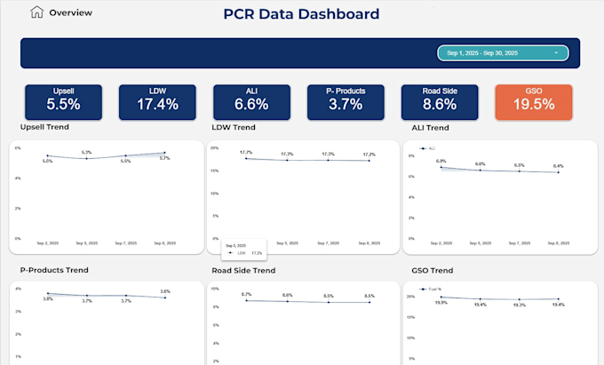 build google looker studio, data studio, shopify dashboards using ai