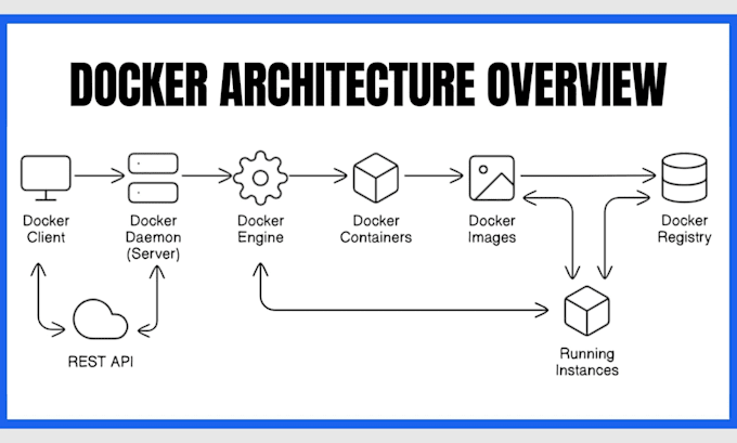 fix docker, containers, and kubernetes issues in the cloud