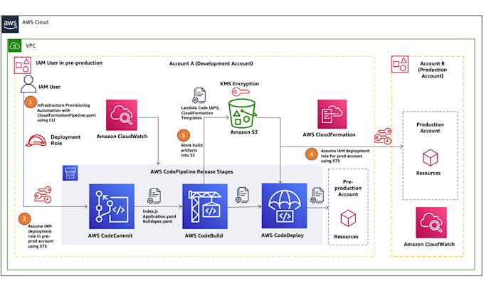 be your AWS solutions architect and devops engineer
