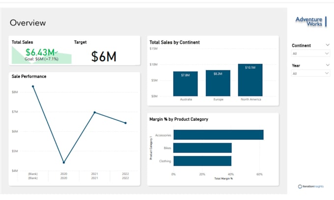 Interactive power bi dashboards and visualizations with using dax ...