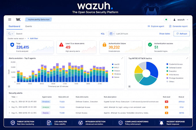 do wazuh deployment and configuration
