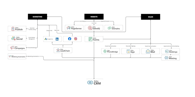 automate zoho one zoho crm setup zoho books zoho people zoho creator analytics