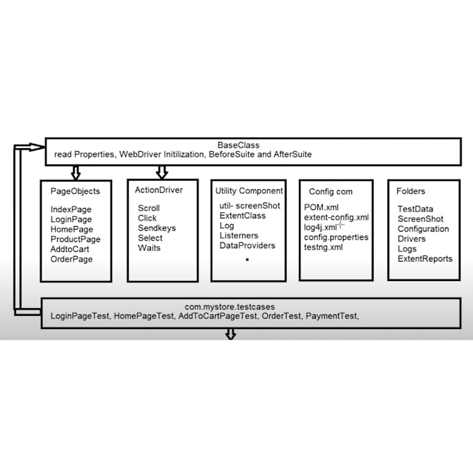 develop automation testing framework using java selenium, testng, bdd, jenkins
