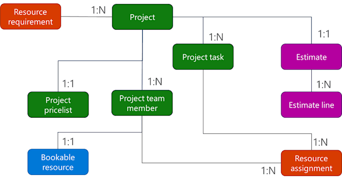 implement and provide training on dynamics 365 project operations psa