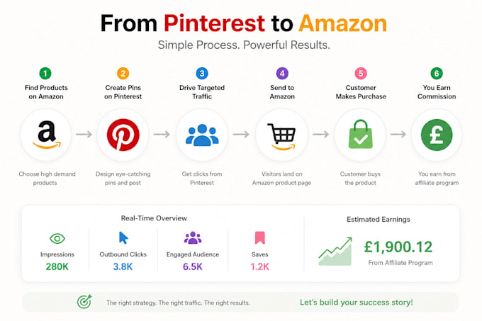 promote your amazon affiliate links on pinterest