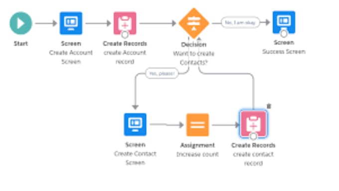 streamline your salesforce flows with custom automation solutions