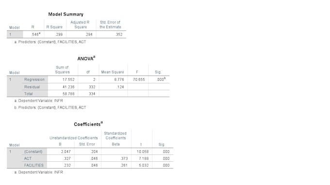 do spss data analysis, correlation, regression, survey data analysis