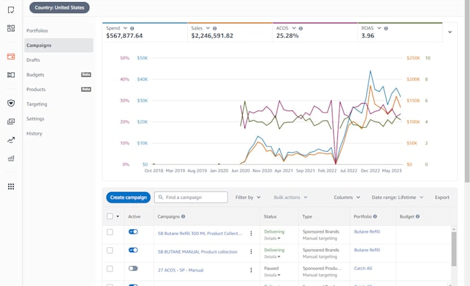 setup, manage amazon PPC campaign