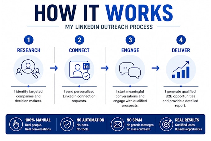 create a linkedin outreach campaign for your business