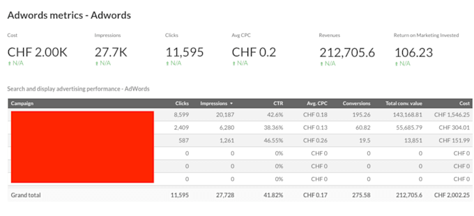 setup, and manage your google ads, PPC campaigns
