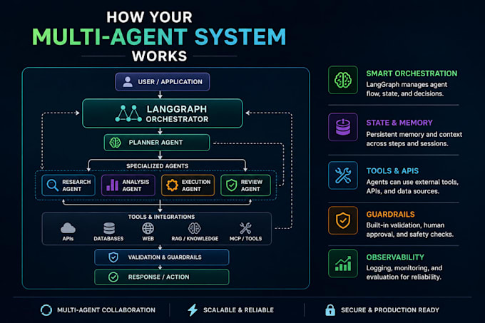 build custom ai agents and multi agent systems with langgraph and llms