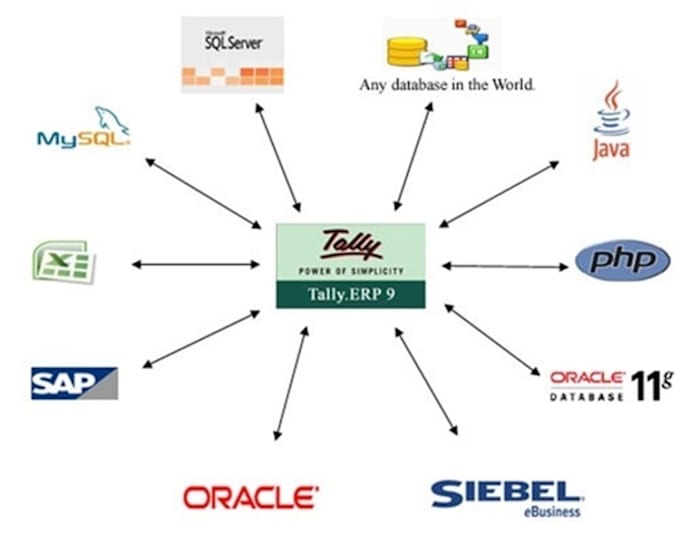 do api integration to tally prime