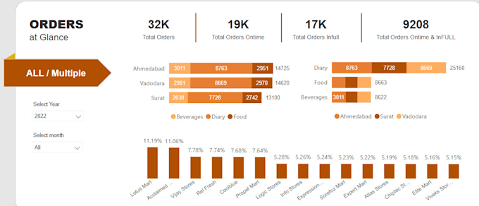 Do data analytics, data analyst, power bi dashboard using power bi and ...