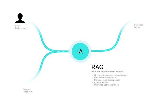 build custom rag ai solutions for your business
