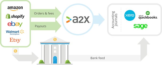 do amazon bookkeeping and shopify bookkeeping with a2x