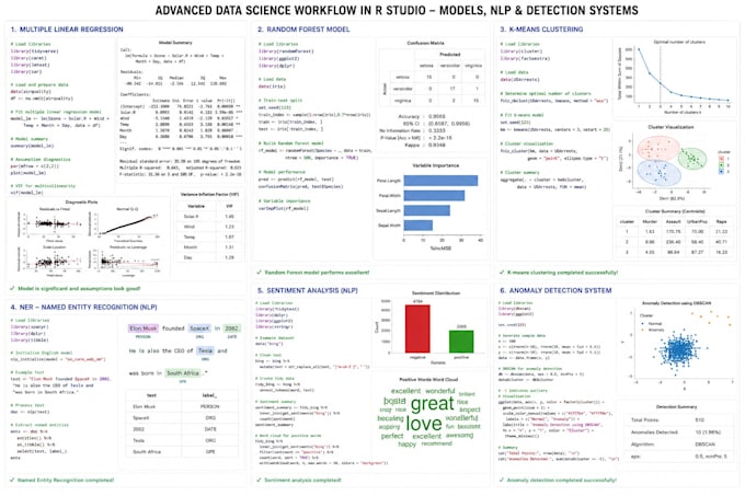 do data analysis, statistics, visualisation, prediction