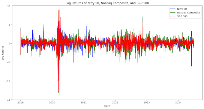 provide solution of time series forcasting using lstm,arima and gru