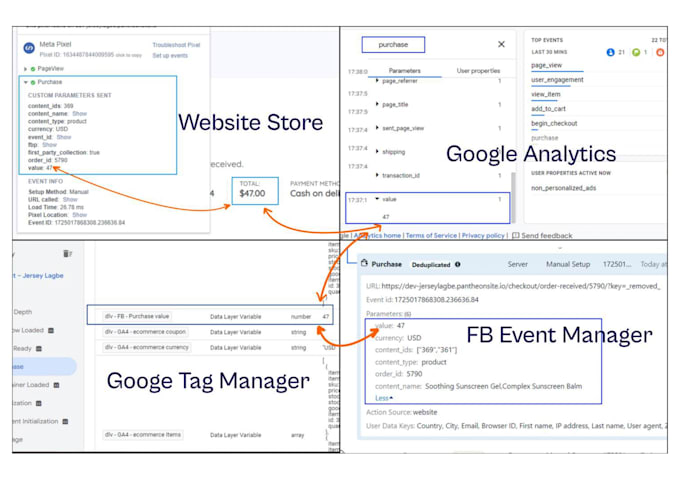 google ads conversion tracking, ga4 tracking, server side tracking with GTM