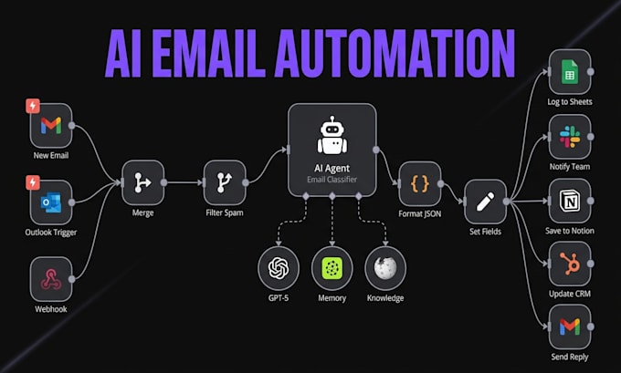 build ai agents n8n make com zapier telegram whatsapp shopify automations