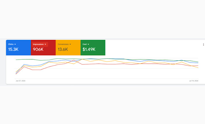 setup and manage google ads adwords PPC campaigns