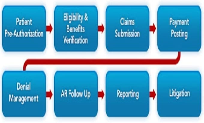 do medical billing charge entry payment posting accout receivables