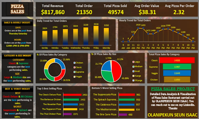 be your data analyst data visualization power bi expert
