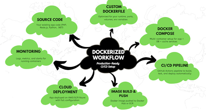 dockerize your laravel, node js, PHP, or net app with kubernetes and doc