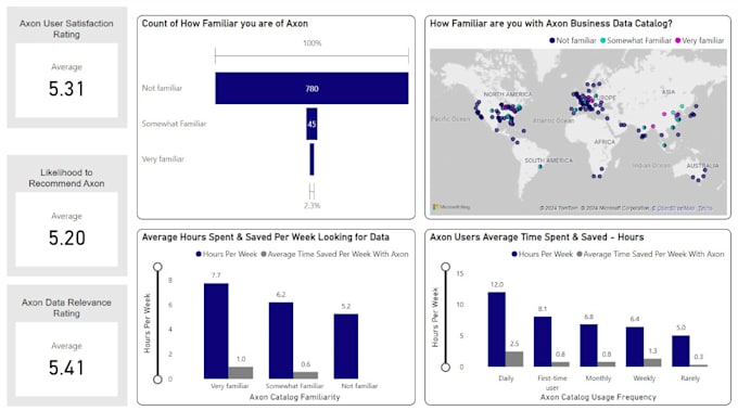 Create a power bi dashboard for you to make decisions by Mdkhloufi | Fiverr