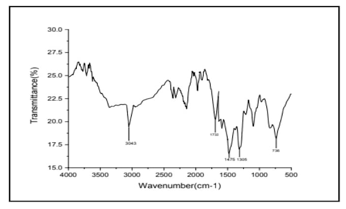 do compound analysis uv vis ftir gcms xrd and hplc spectroscopy