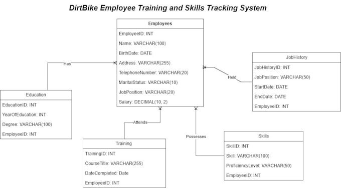 create, optimize, and troubleshoot sql databases and queries