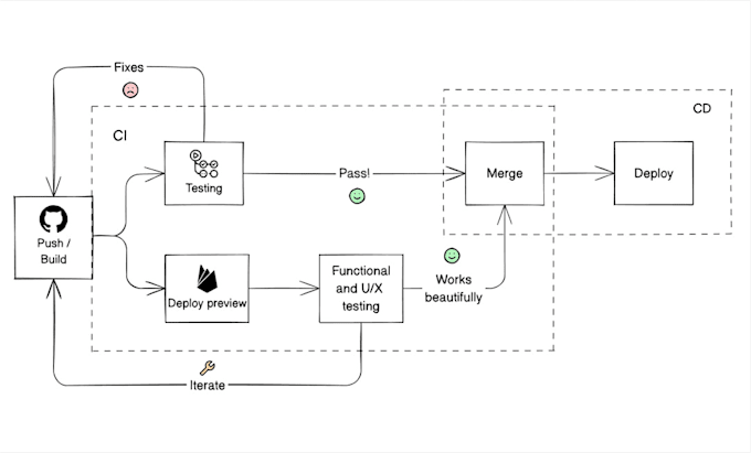 automate deployments and provide effective devops solutions