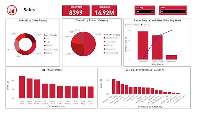 create power bi dynamic  dashboard, dax, report
