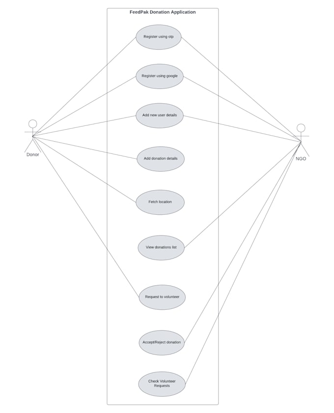 create srs, uml design, use case diagrams, software testing docs