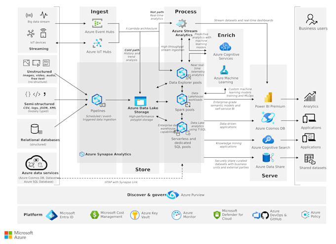 be your aws gcp azure data ai ml engineer analytics expert